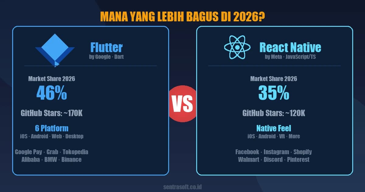 Flutter vs React Native, Lebih Bagus Mana? Kelebihan dan Kekurangan Masing-Masing