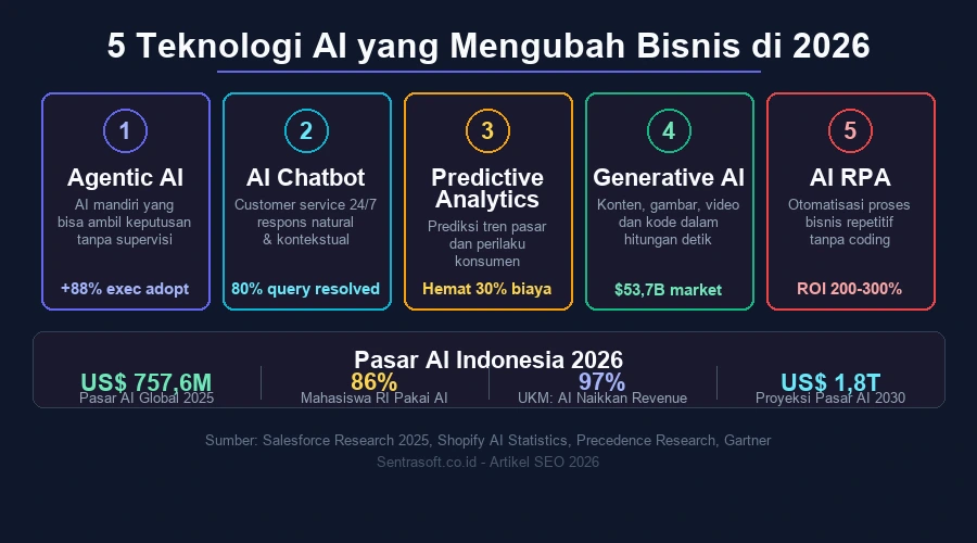 Infographic ringkasan 5 teknologi AI yang mengubah bisnis di 2026 beserta statistik pasar AI Indonesia
