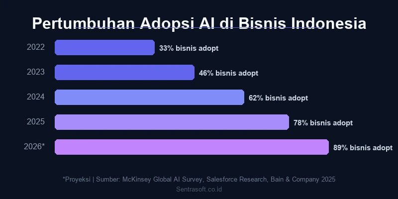 Infographic pertumbuhan adopsi AI di bisnis Indonesia dari tahun 2022 hingga proyeksi 2026