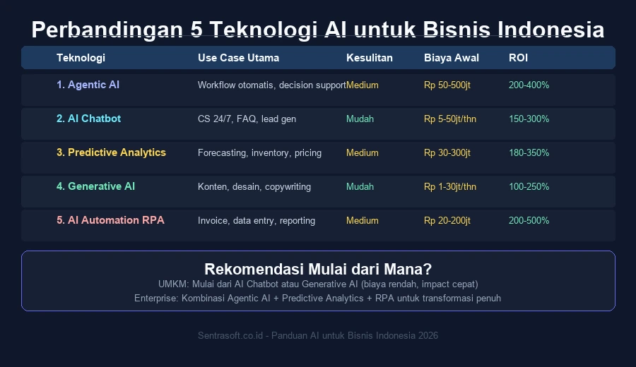 Infographic perbandingan 5 teknologi AI untuk bisnis Indonesia meliputi use case, tingkat kesulitan, biaya awal, dan ROI potensial