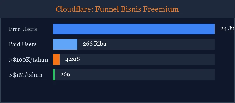 Infographic funnel bisnis freemium Cloudflare menunjukkan jumlah pengguna gratis, berbayar, dan enterprise
