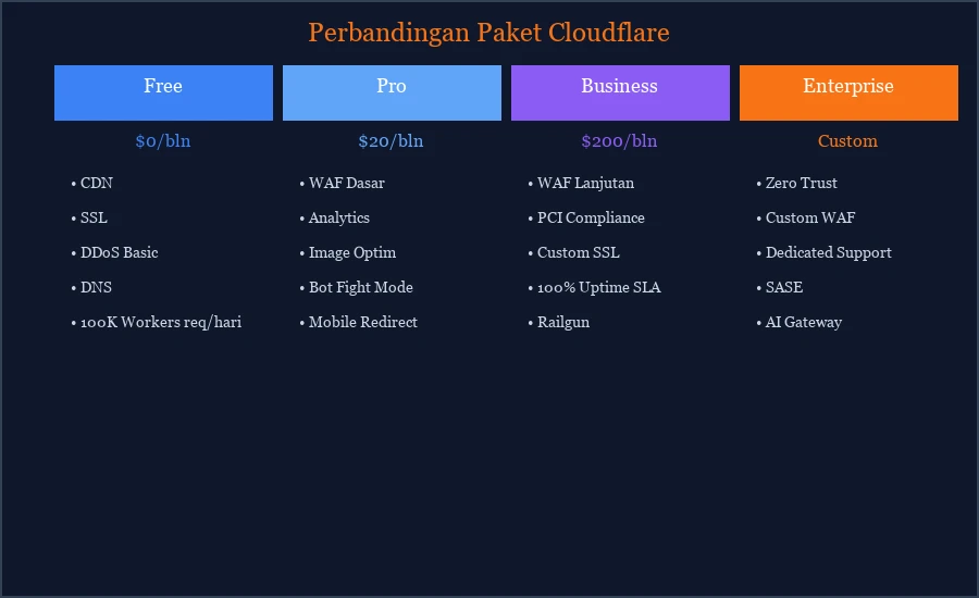 Infographic perbandingan paket Cloudflare Free vs Pro vs Business vs Enterprise beserta fitur unggulannya