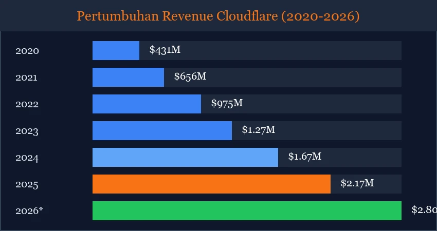 Infographic pertumbuhan revenue Cloudflare dari tahun 2020 hingga proyeksi 2026 menunjukkan tren naik yang konsisten