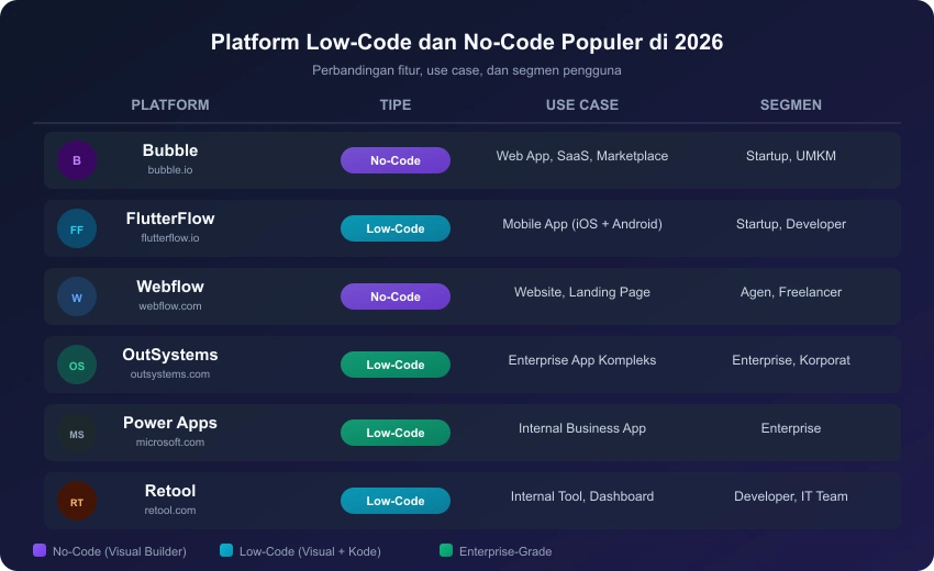 Infographic perbandingan platform low-code dan no-code populer termasuk Bubble, FlutterFlow, Webflow, OutSystems, Power Apps, dan Retool