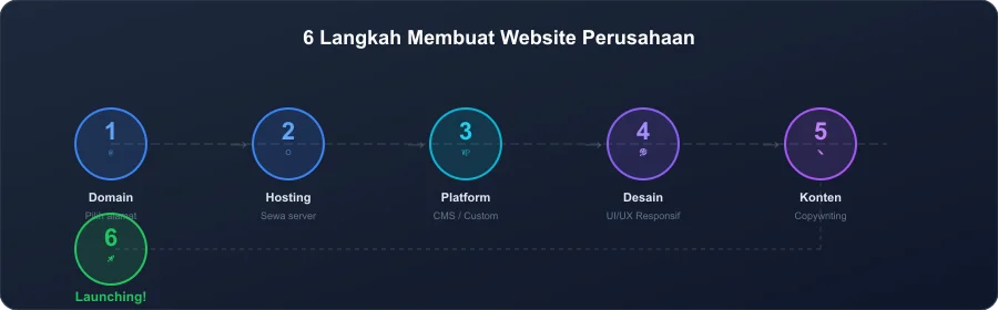 Infografis 6 langkah pembuatan website perusahaan