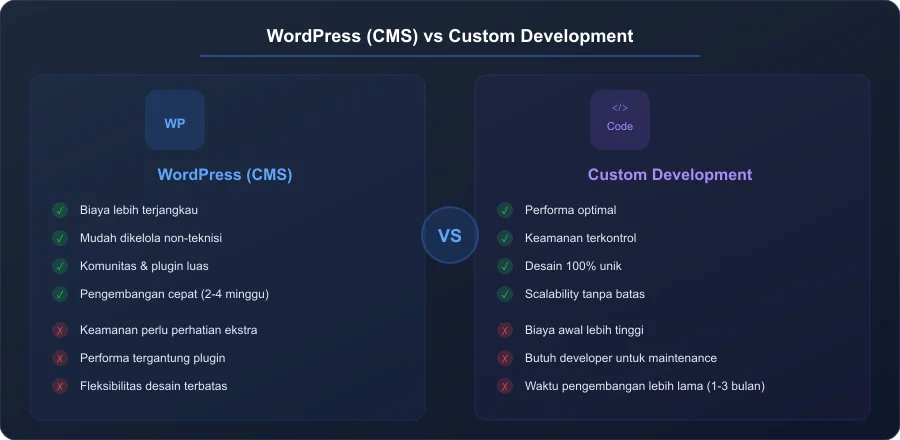 Perbandingan WordPress CMS vs Custom Development