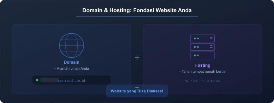 Ilustrasi hubungan antara domain dan hosting