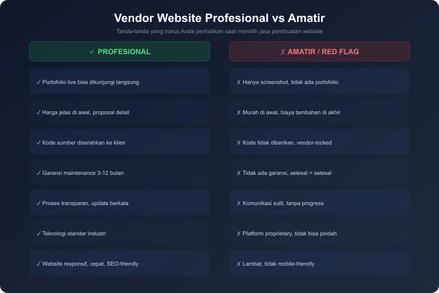 Tabel perbandingan ciri vendor website profesional vs amatir