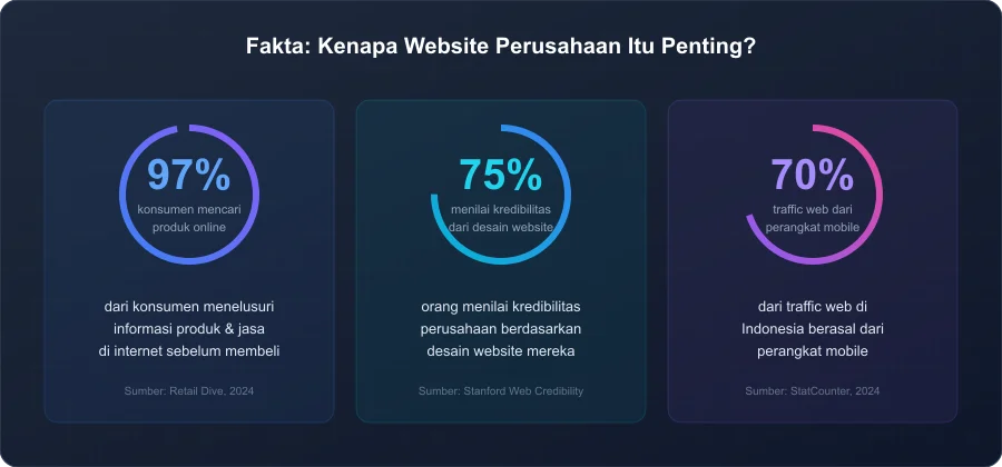 Infografis statistik pentingnya website perusahaan