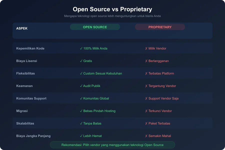 Perbandingan teknologi open source vs proprietary untuk website bisnis