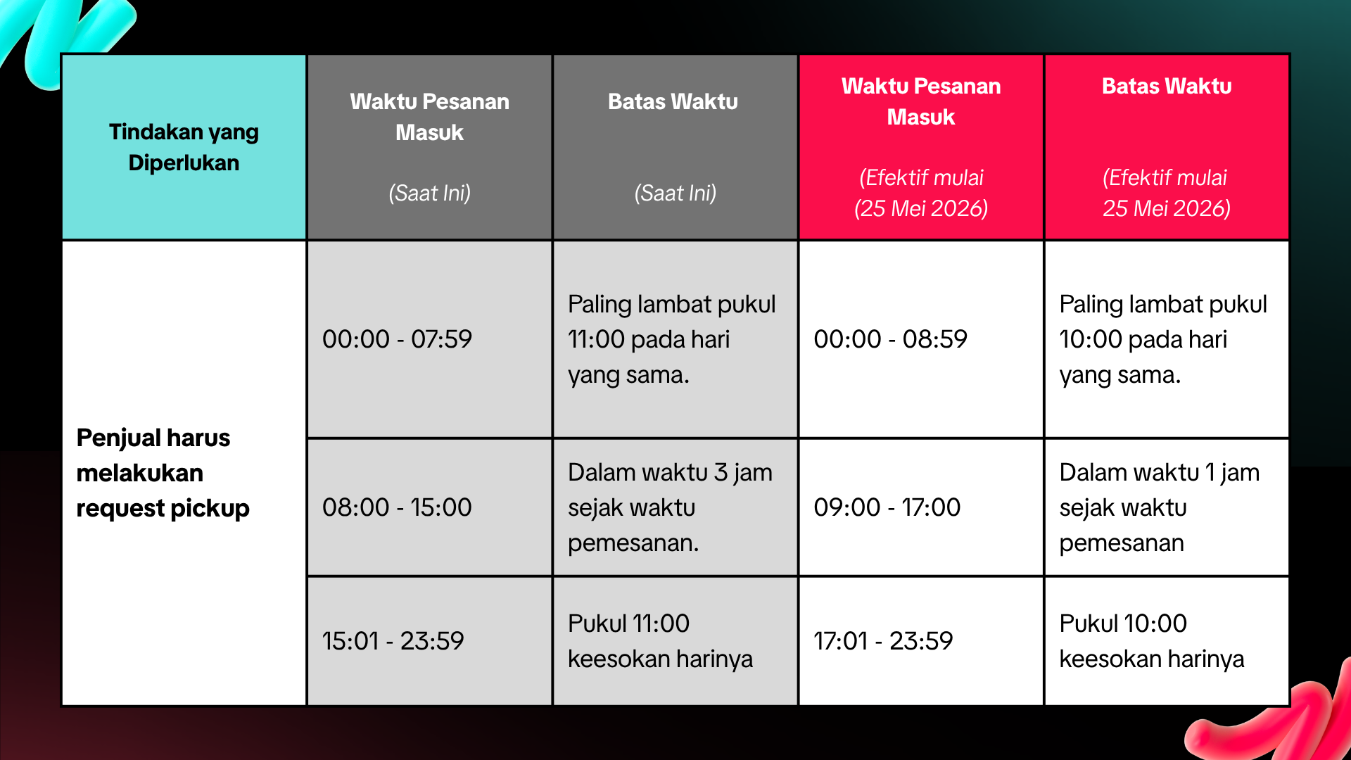 Kategori baru TikTok Shop — Makanan Siap Saji dan Lauk Pendamping untuk bayi dengan persyaratan BPOM dan PIRT